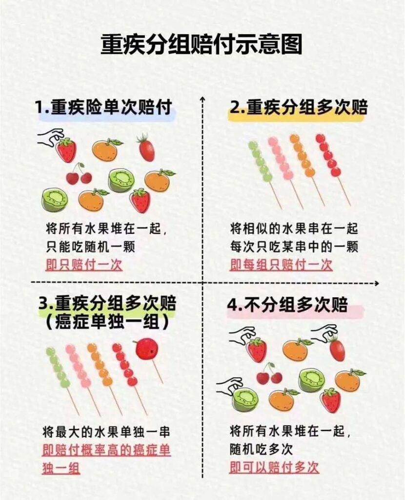 重大疾病分组赔付