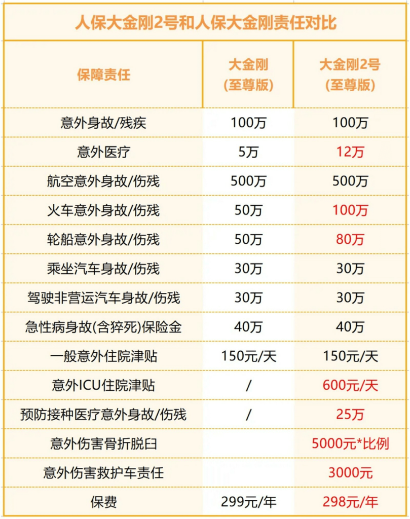 人保大金刚2号与1号责任对比