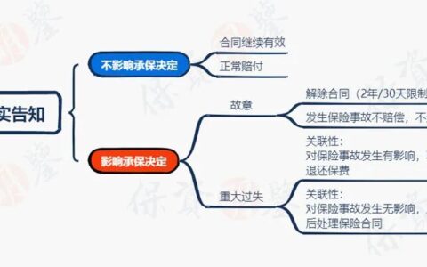 一文搞懂投保告知：哪些需要如实告知？哪些可以不用告知？保险健康告知攻略收藏版